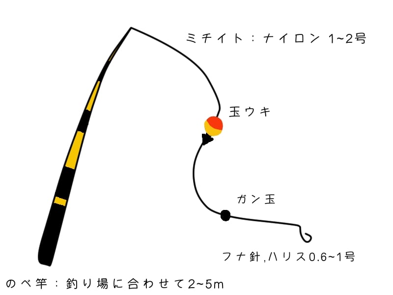 フナ釣りの一般的な仕掛け図